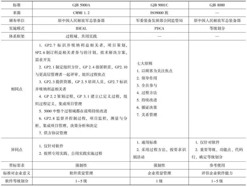 GJB 5000A、GJB 8000和GJB 9001C三者到底有什么和区别
