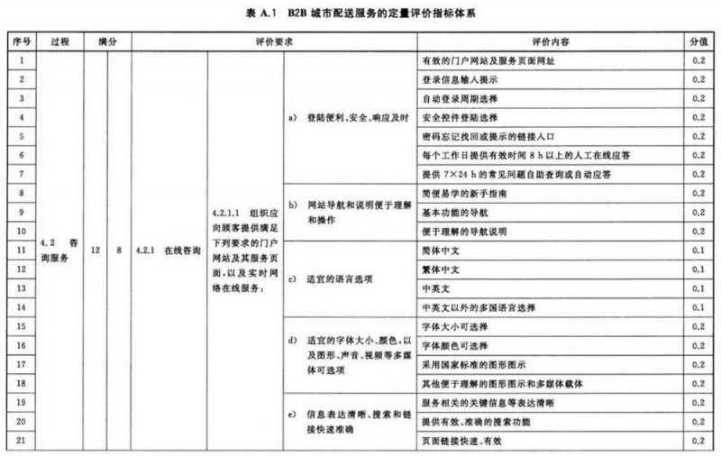 什么是城市配送?城市配送服务认证定量评价指标有哪些?