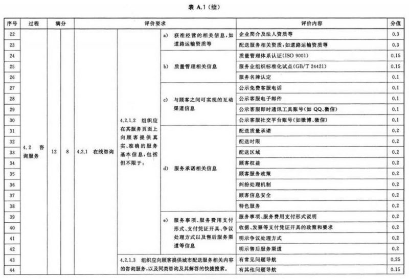 什么是城市配送?城市配送服务认证定量评价指标有哪些?