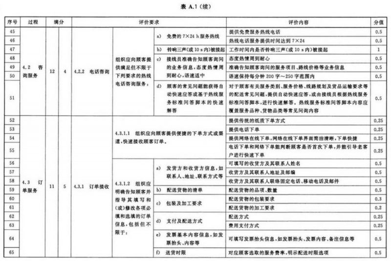 什么是城市配送?城市配送服务认证定量评价指标有哪些?