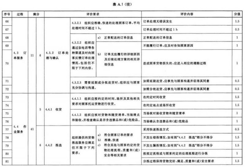什么是城市配送?城市配送服务认证定量评价指标有哪些?
