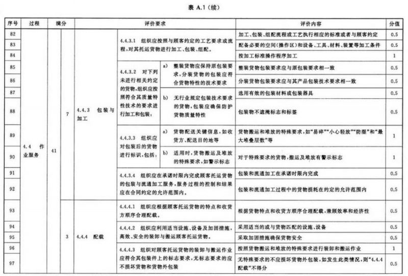 什么是城市配送?城市配送服务认证定量评价指标有哪些?