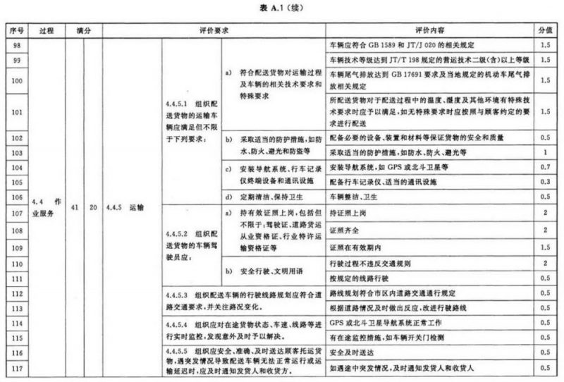 什么是城市配送?城市配送服务认证定量评价指标有哪些?