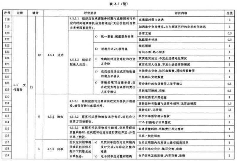 什么是城市配送?城市配送服务认证定量评价指标有哪些?