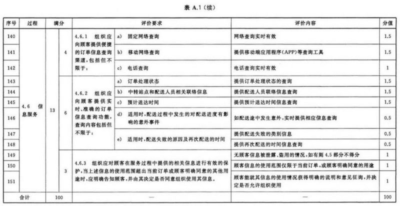 什么是城市配送?城市配送服务认证定量评价指标有哪些?