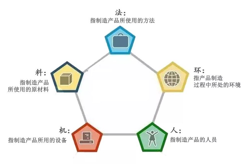什么是人机料法环?人机料法环安全管理的基本要求