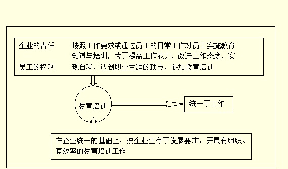 企业培训的类别、培训实施流程管理以及培训实施原则
