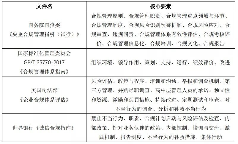 合规管理的基本原理：涵义、价值与要素