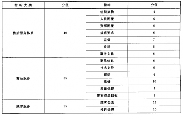 商品售后服务评价体系认证咨询（GB/T 27922）