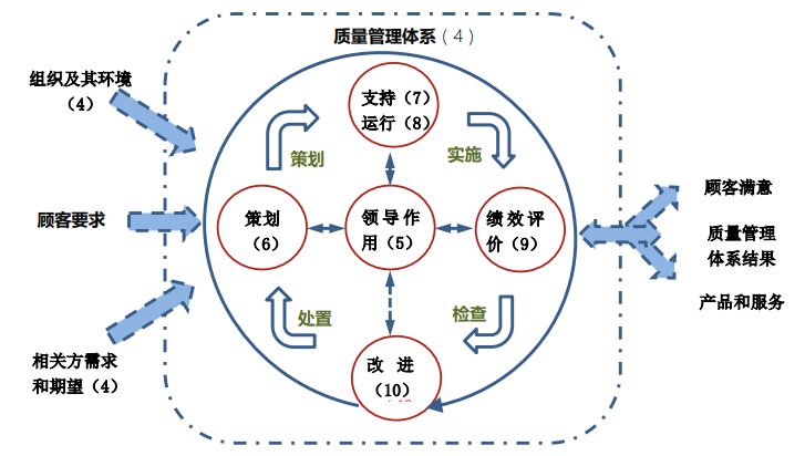 企业质量管理体系运行过程及改进过程中的常见问题及误区汇总