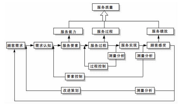 物流服务质量体系模型及质量评价指标体系的建立