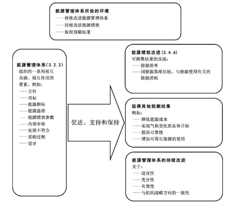能源管理体系中能源基准、能源绩效参数和目标之间的关系及实施原则