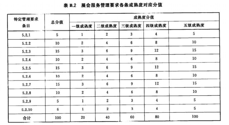 展会服务认证(RB/T 308)基础知识介绍