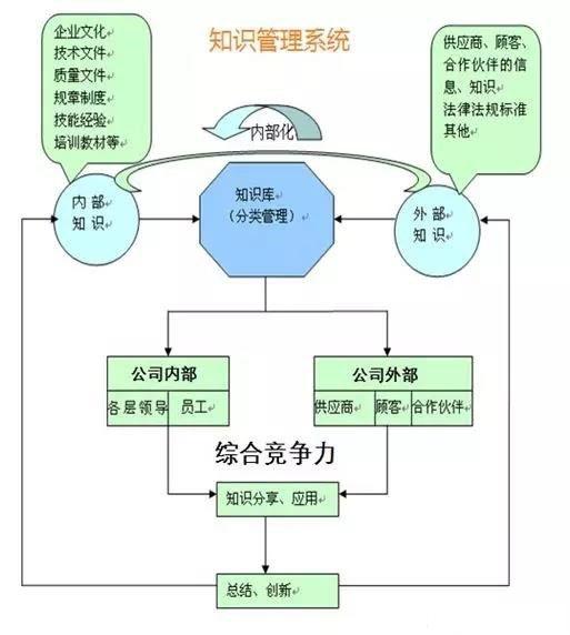 企业知识管理及知识管理系统应用
