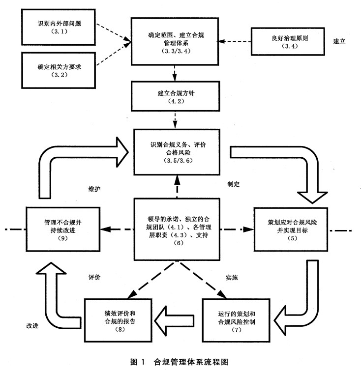 ISO37001反贿赂管理体系标准基本框架及关键因素分析