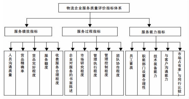 物流服务质量体系模型及质量评价指标体系的建立