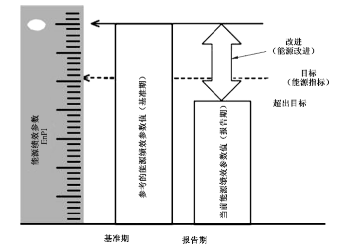 能源管理体系中能源基准、能源绩效参数和目标之间的关系及实施原则