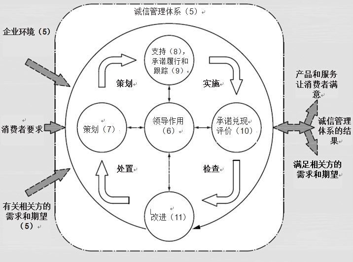 企业诚信管理体系（GB/T 31950）认证基础知识介绍