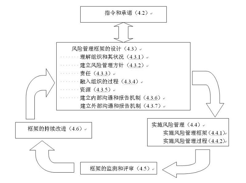《风险管理 原则和指南》ISO 31000：2018