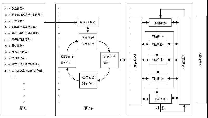 《风险管理 原则和指南》ISO 31000：2018
