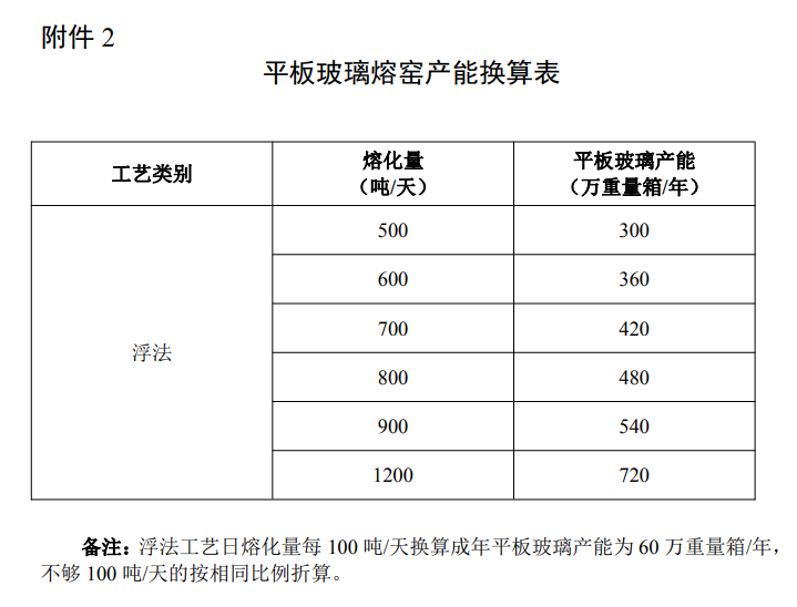 《水泥玻璃行业产能置换实施办法》工信部原〔2021〕80号