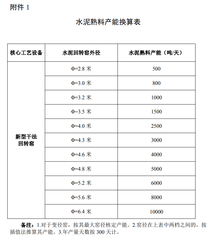《水泥玻璃行业产能置换实施办法》工信部原〔2021〕80号