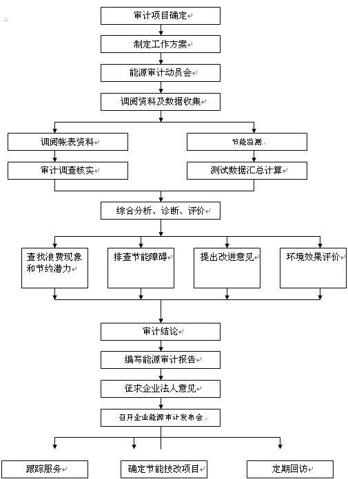 什么是能源审计？能源审计的基本原理和审计程序