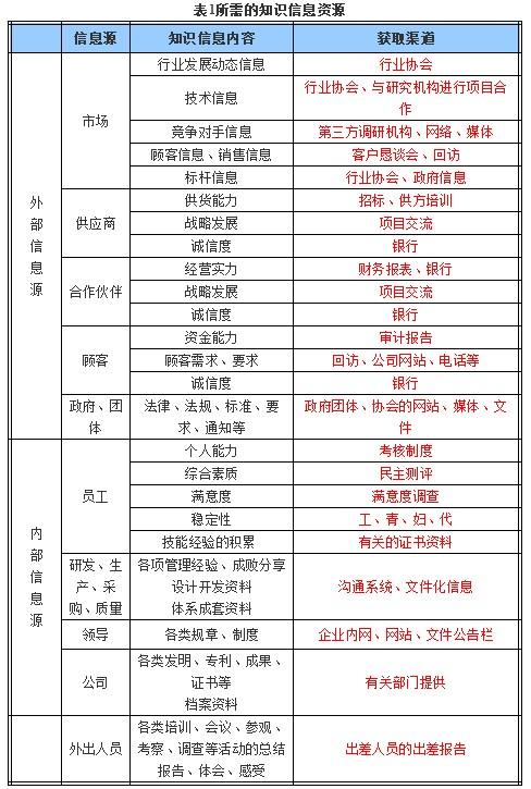 企业知识管理及知识管理系统应用