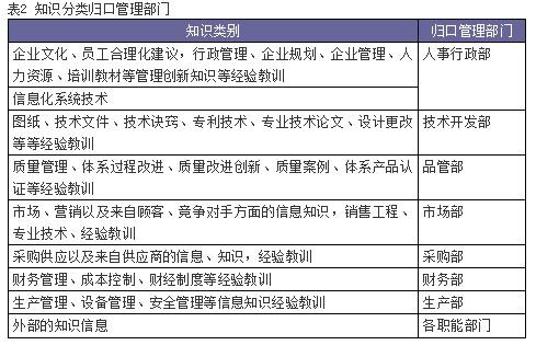 企业知识管理及知识管理系统应用