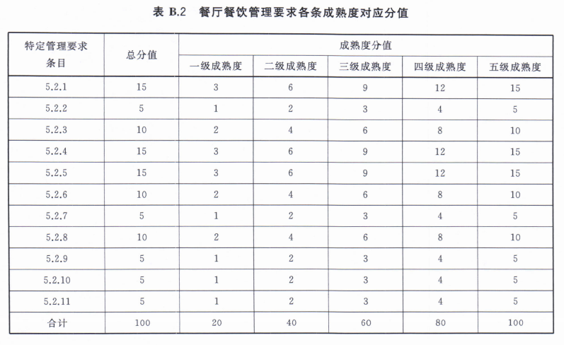 餐厅餐饮服务（RB/T 309）认证基础知识介绍