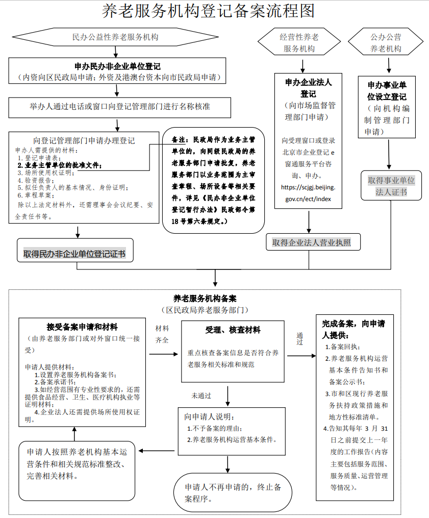 养老机构登记备案流程及相关备案文书（北京市民政局）