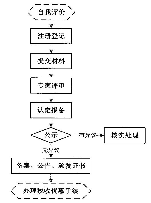 高新技术企业申请并不难！对照自查表和两份基础性指导文件，自己也能轻松搞定