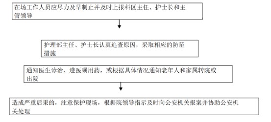 《养老机构十大日常护理应急预案》实用好文