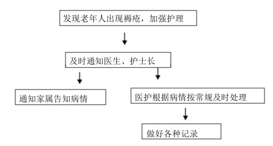 《养老机构十大日常护理应急预案》实用好文