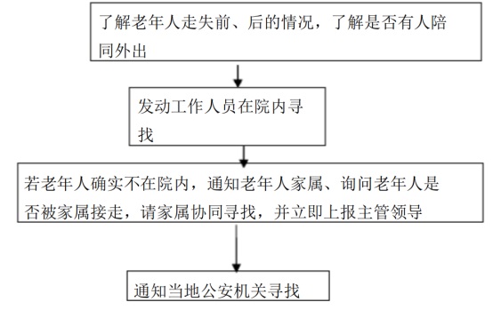 《养老机构十大日常护理应急预案》实用好文