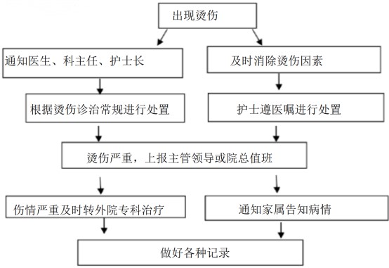 《养老机构十大日常护理应急预案》实用好文