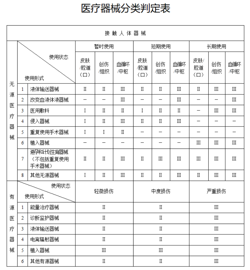医疗器械分类规则及医疗器械分类判定表