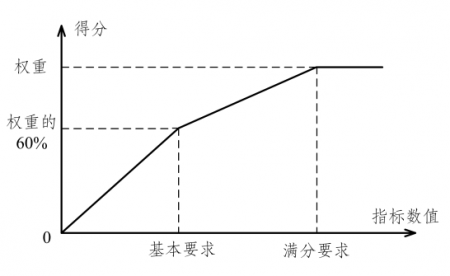国家企业技术中心评价方法(2021版)