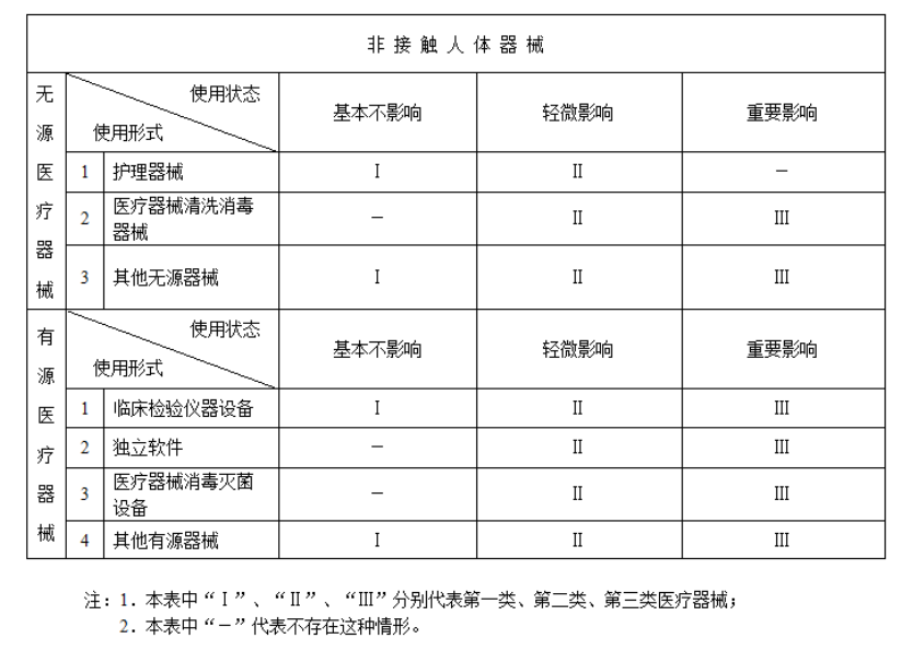 医疗器械分类规则及医疗器械分类判定表