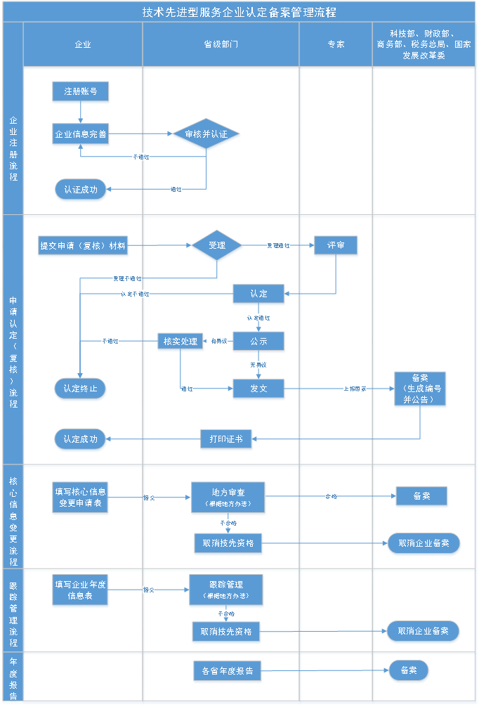 技术先进型服务企业认定备案服务