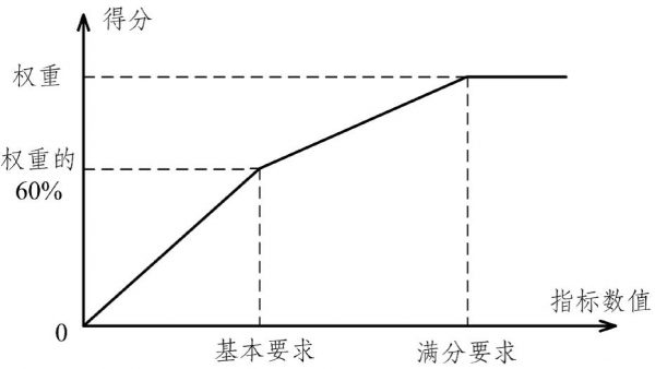 北京市企业技术中心评价方法