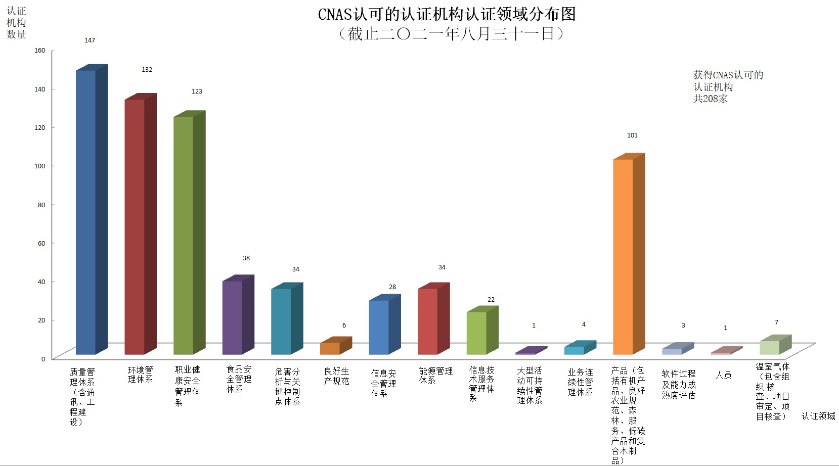 我国认证机构、实验室、检验机构认可情况通报（截止到2021年8月31日）