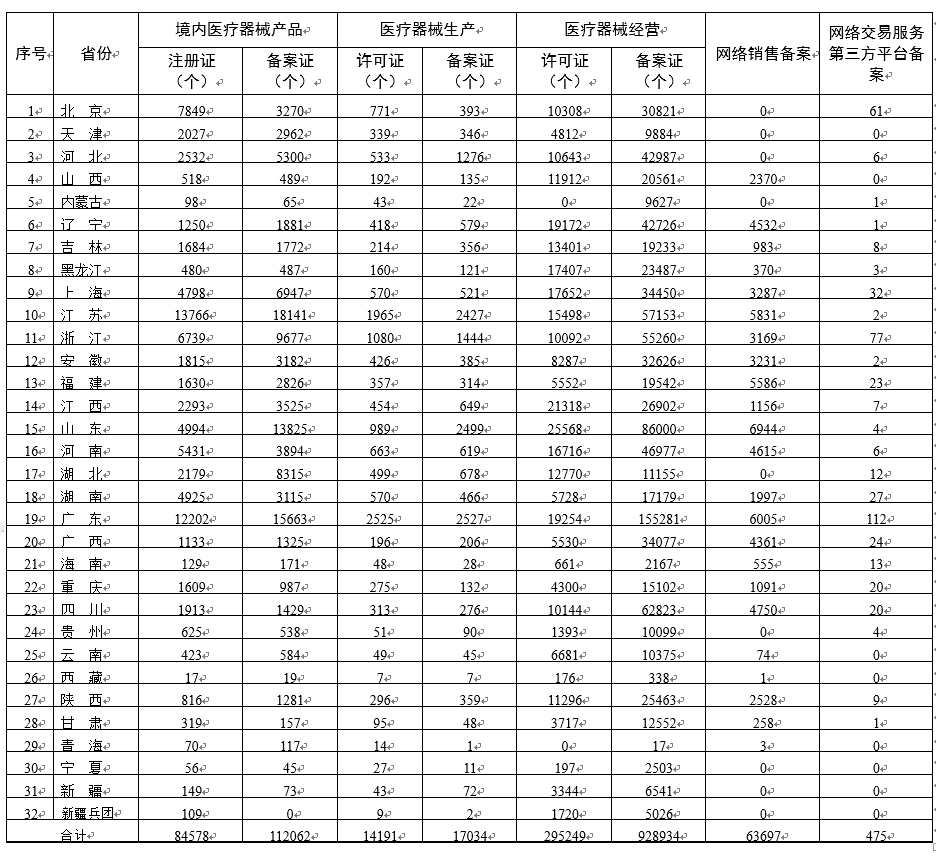 各省医疗器械许可备案相关信息（截至2021年8月31日）