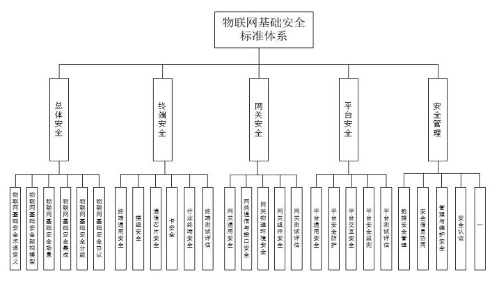 《物联网基础安全标准体系建设指南（2021版）》工信厅科〔2021〕34号