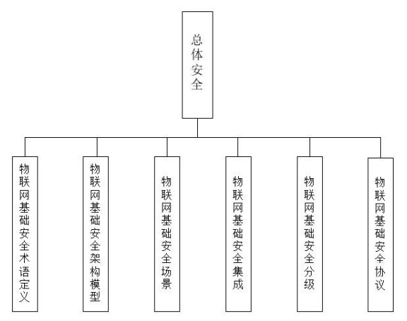 《物联网基础安全标准体系建设指南（2021版）》工信厅科〔2021〕34号