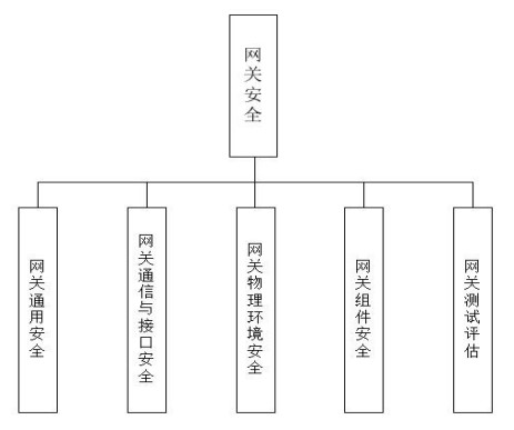 《物联网基础安全标准体系建设指南（2021版）》工信厅科〔2021〕34号