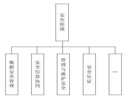 《物联网基础安全标准体系建设指南（2021版）》工信厅科〔2021〕34号