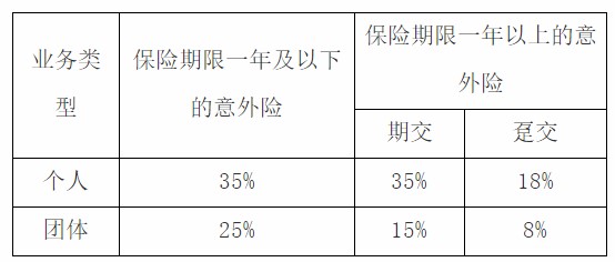《意外伤害保险业务监管办法》银保监办发〔2021〕106号