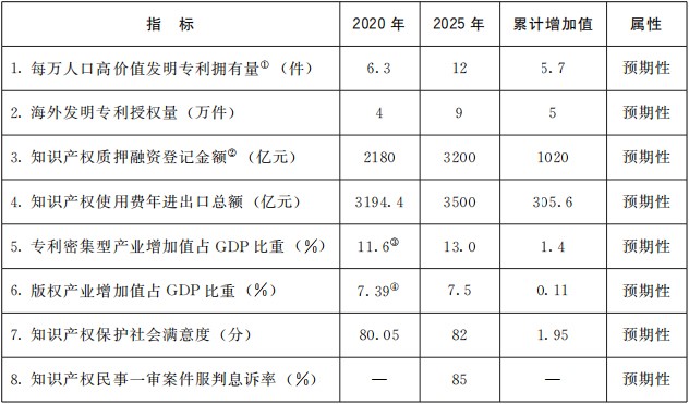 《“十四五”国家知识产权保护和运用规划》国发〔2021〕20号