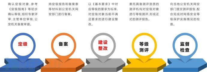 网络安全等级保护的基础知识及等保实施流程